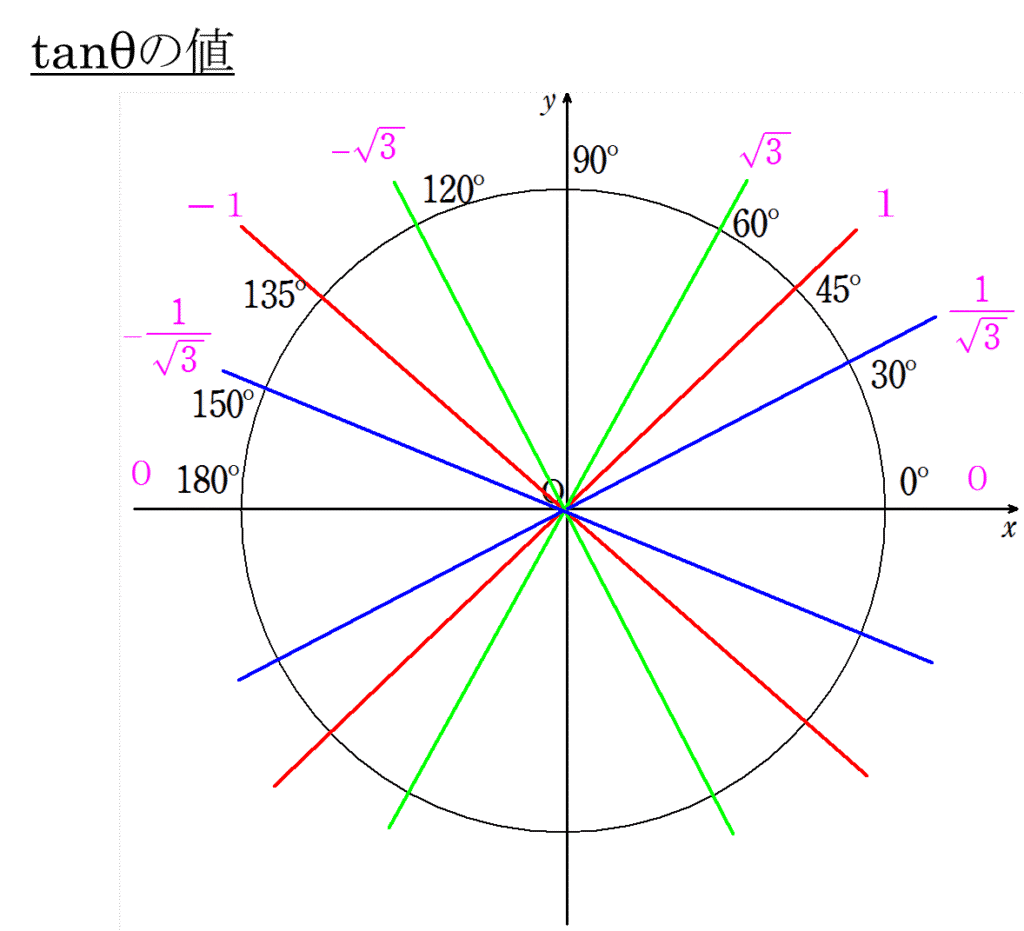 The unit circle that gives the tangent