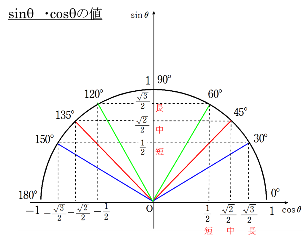 Sine, a unit circle that gives a cosine