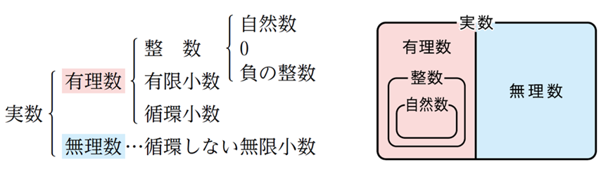 実数の分類