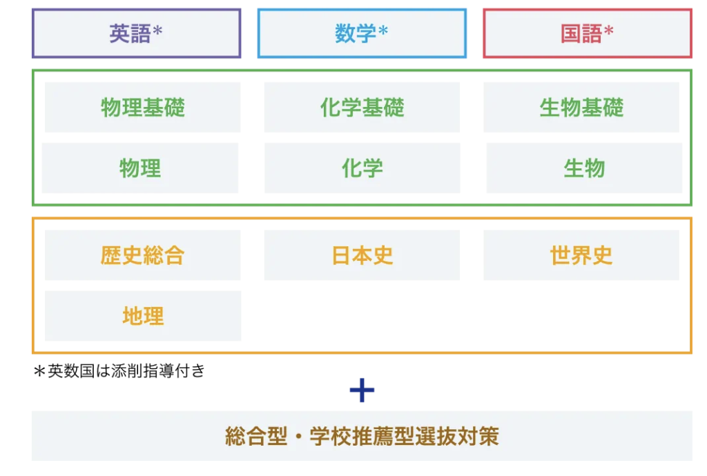 ５教科１３科目の内容