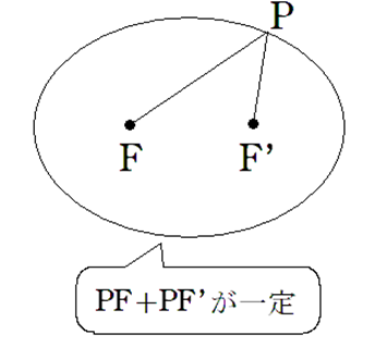 楕円の図