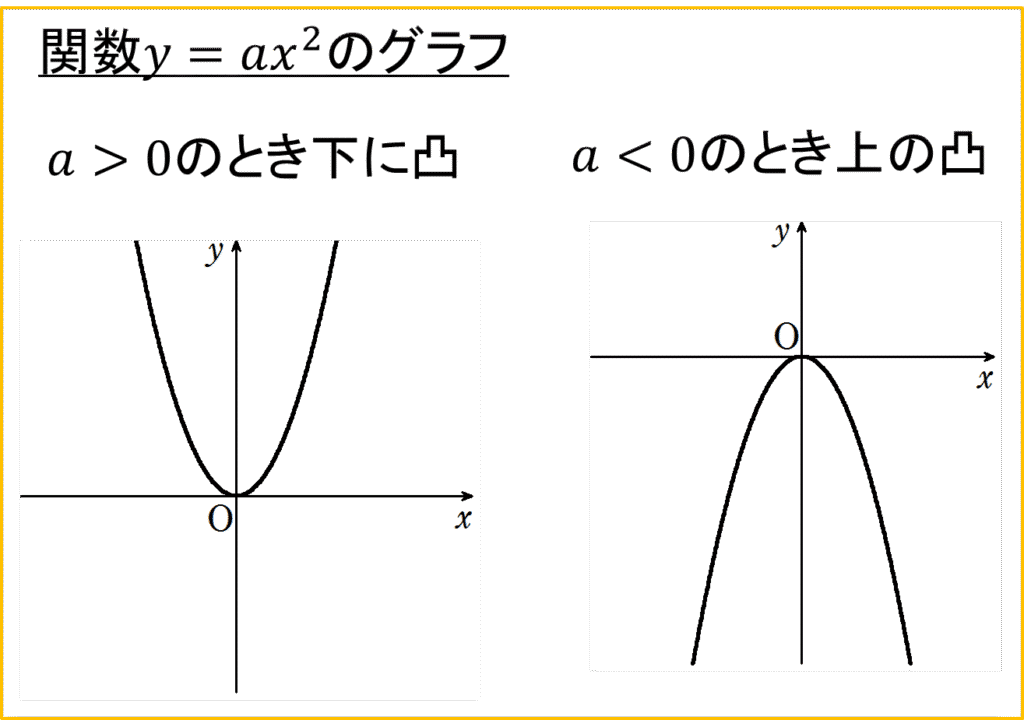 y=ax^2 のグラフ