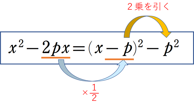 平方完成の仕方