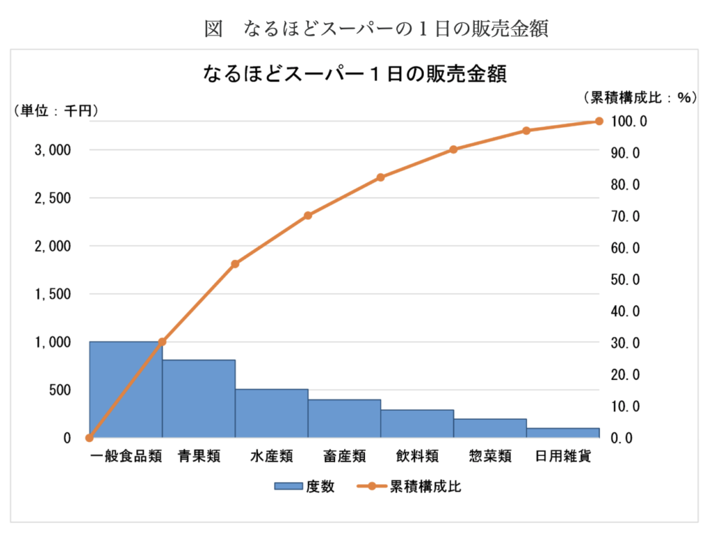 Pareto chart example